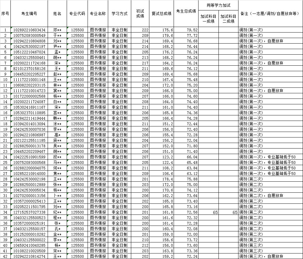 2022年硕士研究生图情(非全)调剂复试成绩公示.jpg